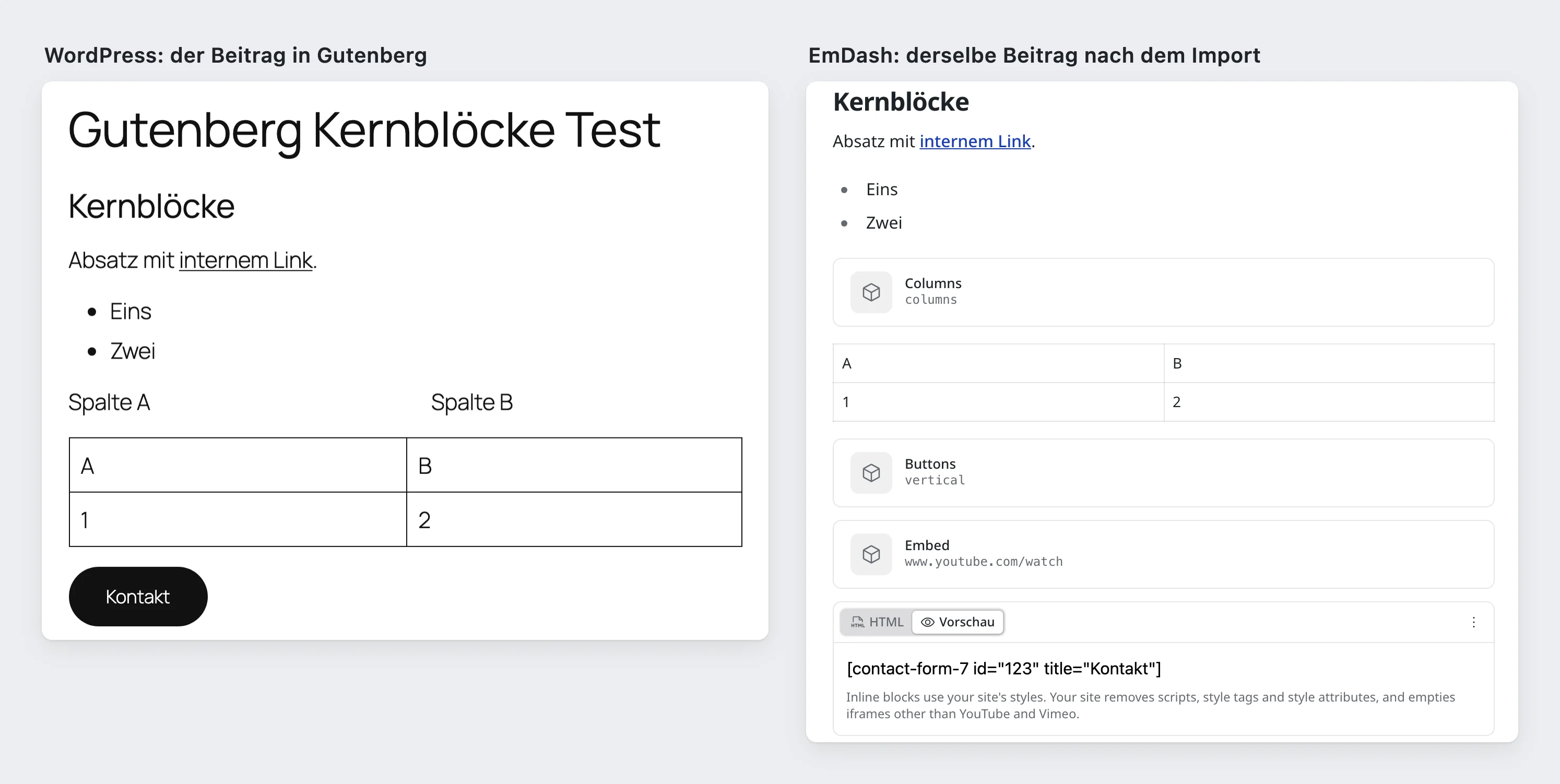 Links ein Testbeitrag im Gutenberg-Editor mit Liste, Spalten, Tabelle und schwarzem Kontakt-Button, rechts derselbe Beitrag im EmDash-Editor, wo Spalten, Buttons und das YouTube-Embed als graue Platzhalterblöcke erscheinen und der Kontaktformular-Shortcode als Text dasteht.