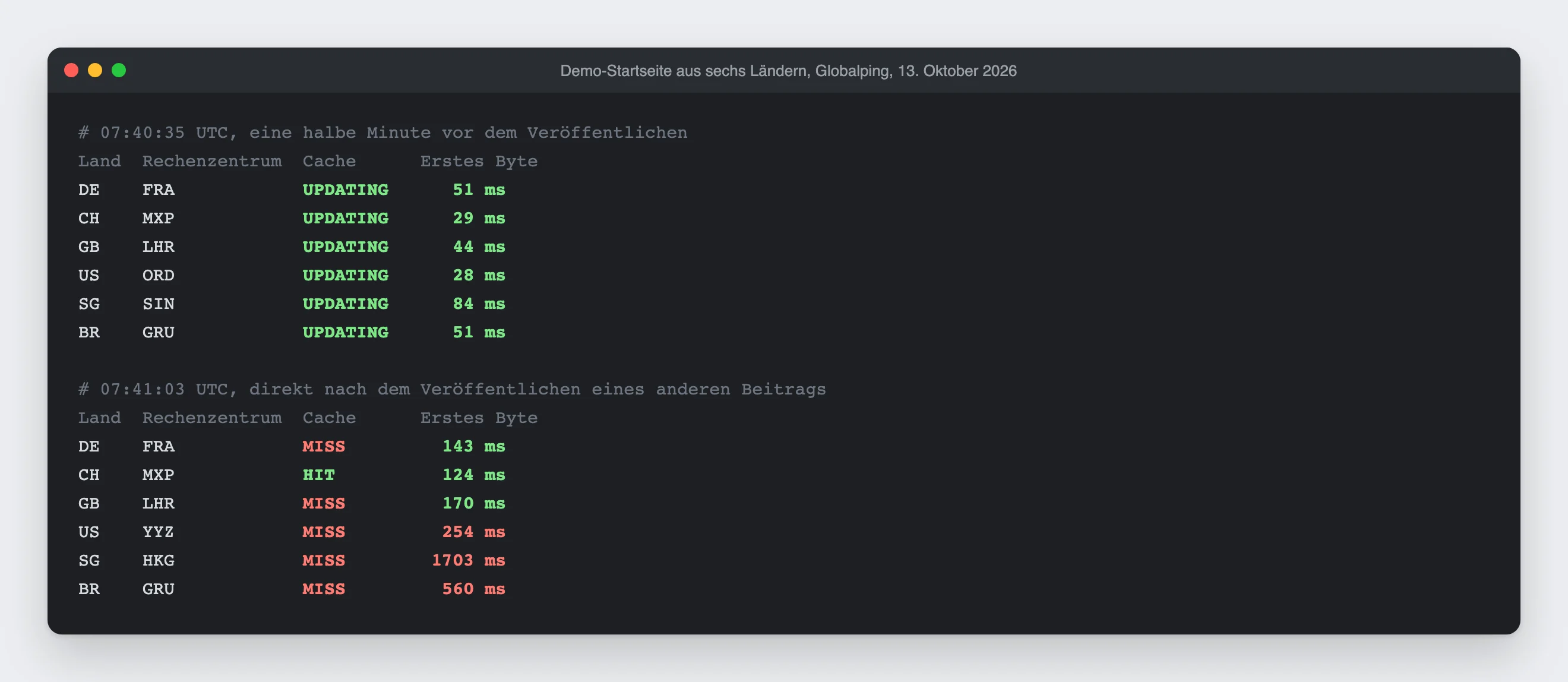 Terminal mit Messungen der Demo-Startseite aus sechs Ländern. Vor dem Veröffentlichen sind alle sechs UPDATING mit 28 bis 84 ms, danach sind fünf ein MISS mit 143 bis 1703 ms.