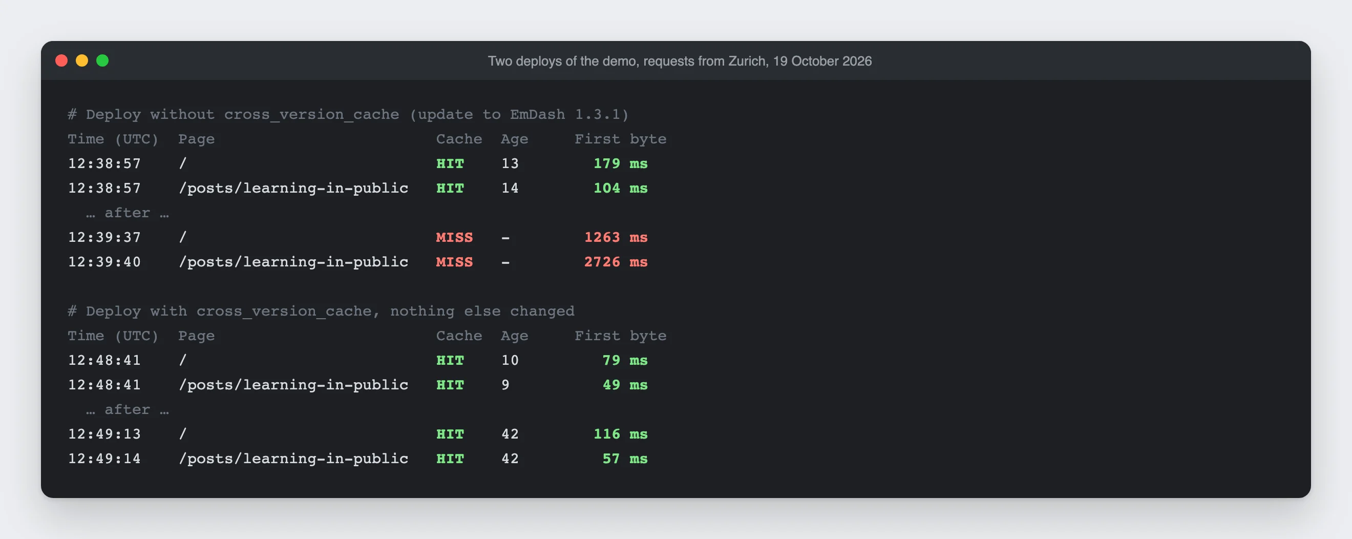 Terminal with requests to the demo from Zurich before and after two deploys. Without cross_version_cache, the home page and an article come back as a MISS after 1263 and 2727 ms; with cross_version_cache, they stay a HIT at 116 and 58 ms.