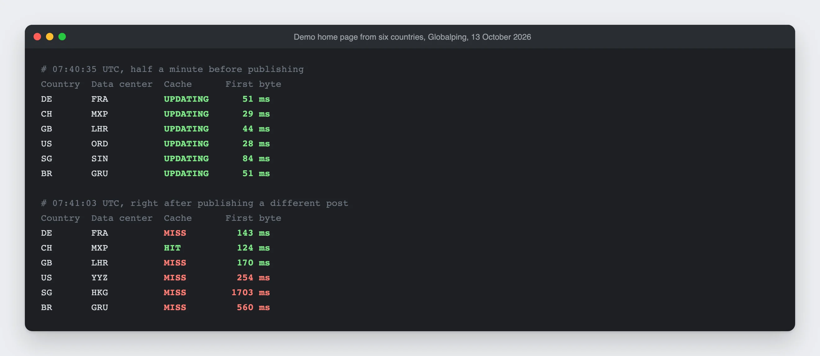 Terminal with measurements of the demo home page from six countries. Before publishing, all six are UPDATING at 28 to 84 ms; after, five are a MISS at 143 to 1703 ms.